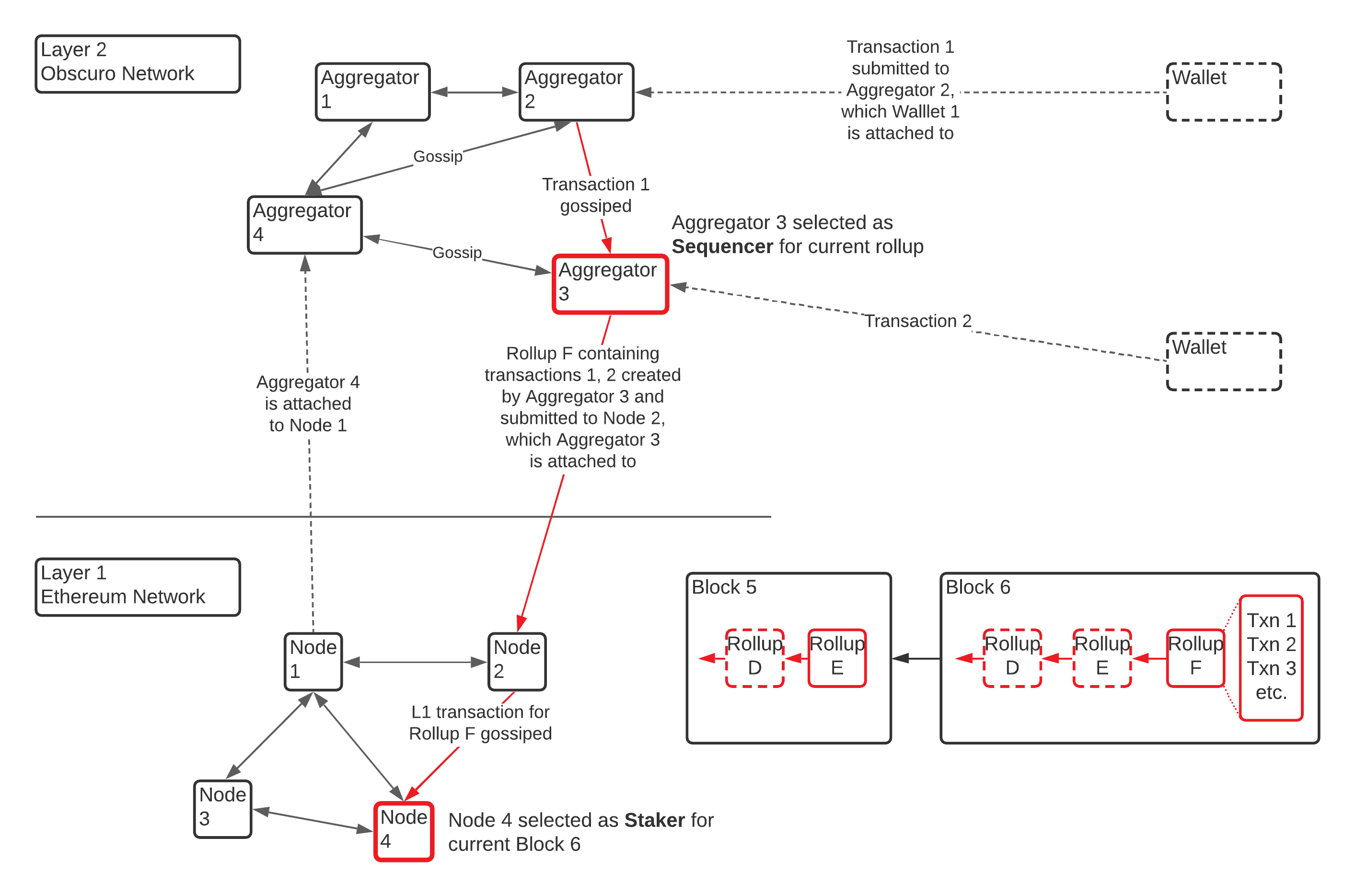 L1-L2 Interaction